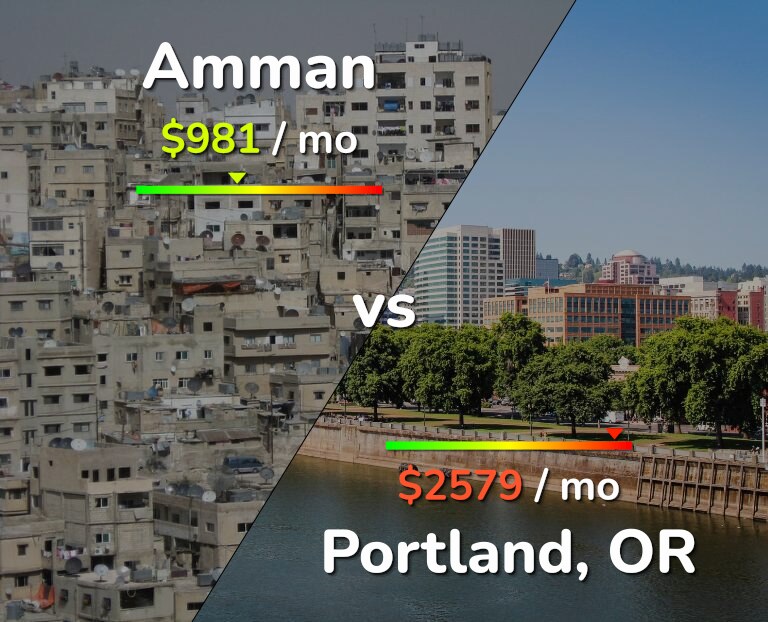 Cost of living in Amman vs Portland infographic