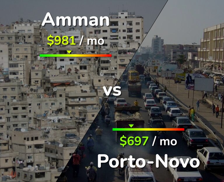 Cost of living in Amman vs Porto-Novo infographic