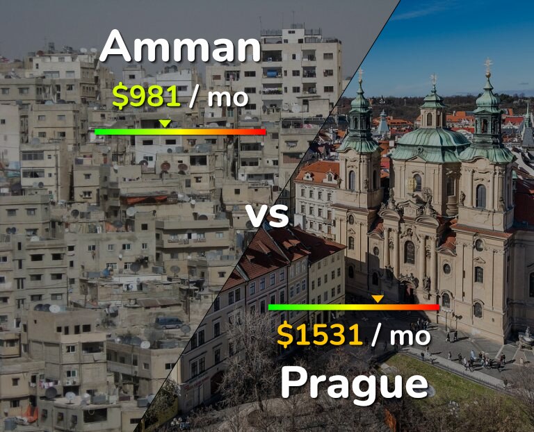 Cost of living in Amman vs Prague infographic