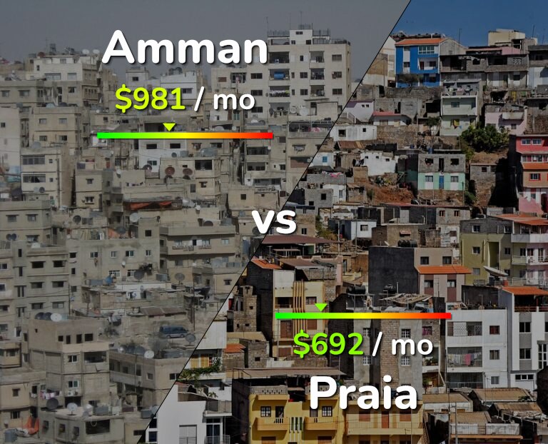 Cost of living in Amman vs Praia infographic