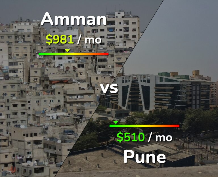 Cost of living in Amman vs Pune infographic