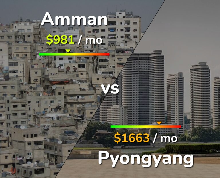 Cost of living in Amman vs Pyongyang infographic
