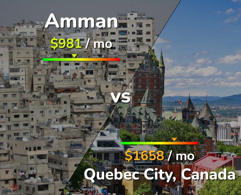 Cost of living in Amman vs Quebec City infographic