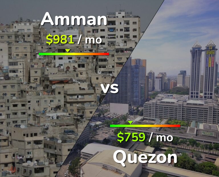 Cost of living in Amman vs Quezon infographic