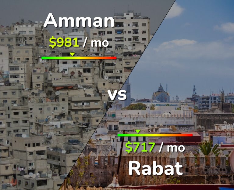 Cost of living in Amman vs Rabat infographic