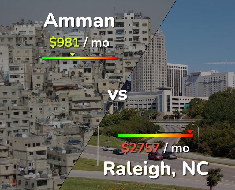 Cost of living in Amman vs Raleigh infographic