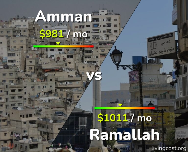 Cost of living in Amman vs Ramallah infographic