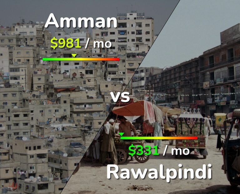 Cost of living in Amman vs Rawalpindi infographic