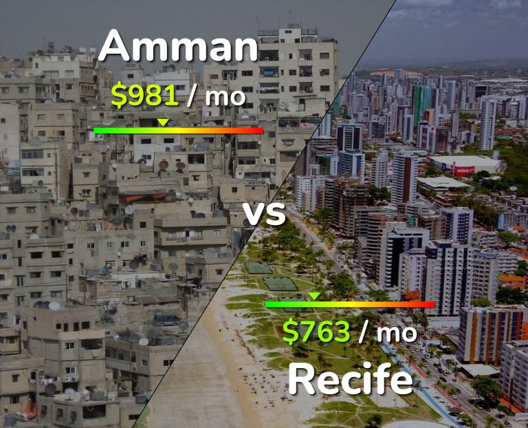 Cost of living in Amman vs Recife infographic