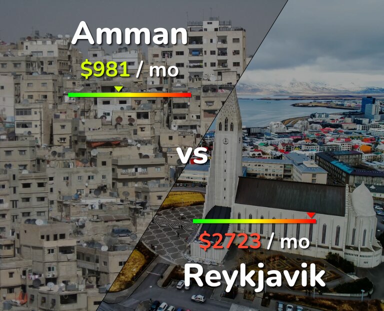 Cost of living in Amman vs Reykjavik infographic