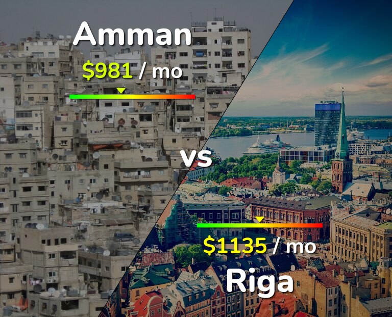 Cost of living in Amman vs Riga infographic