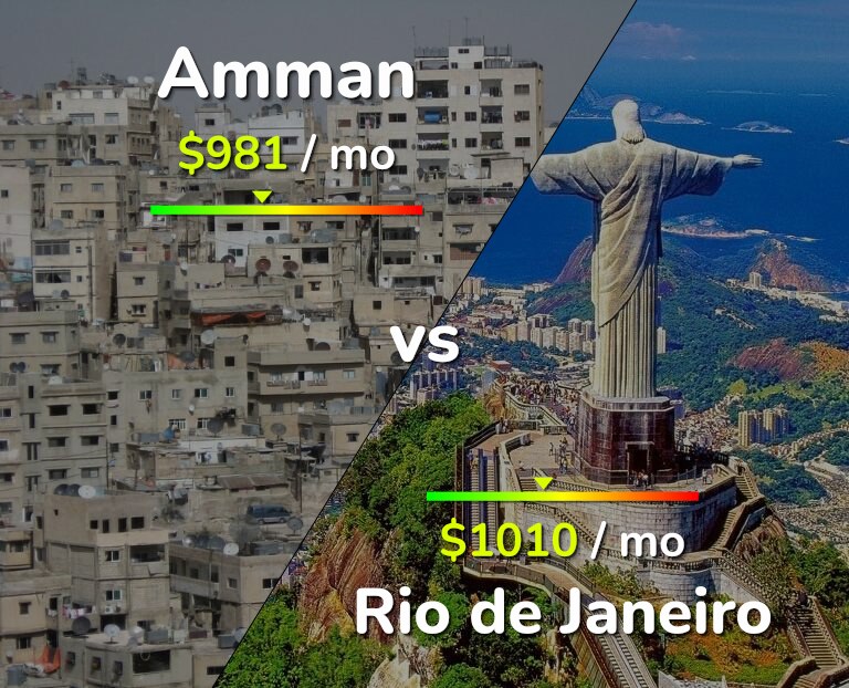 Cost of living in Amman vs Rio de Janeiro infographic