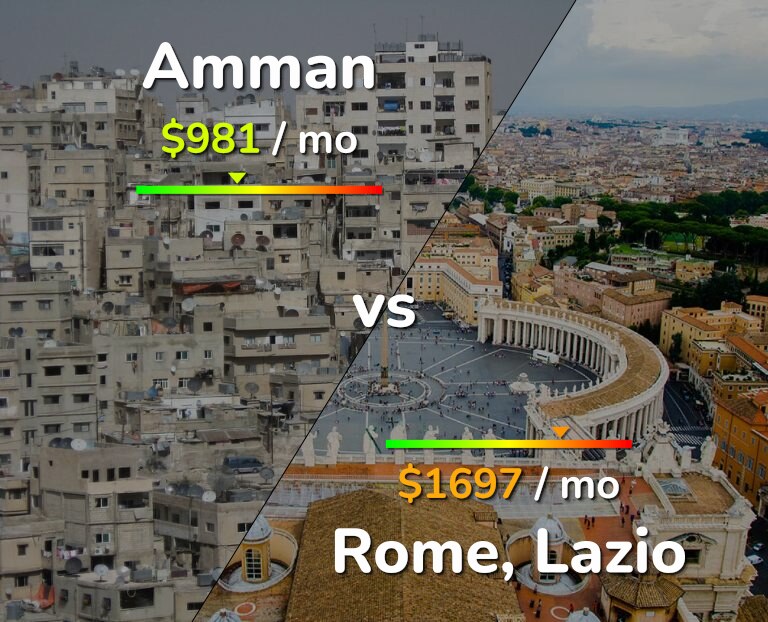 Cost of living in Amman vs Rome infographic