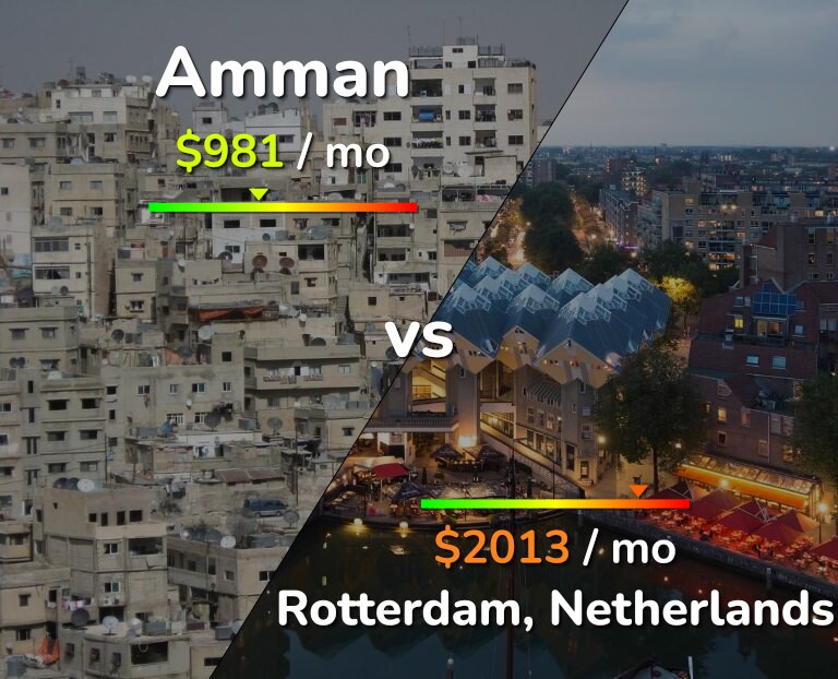 Cost of living in Amman vs Rotterdam infographic