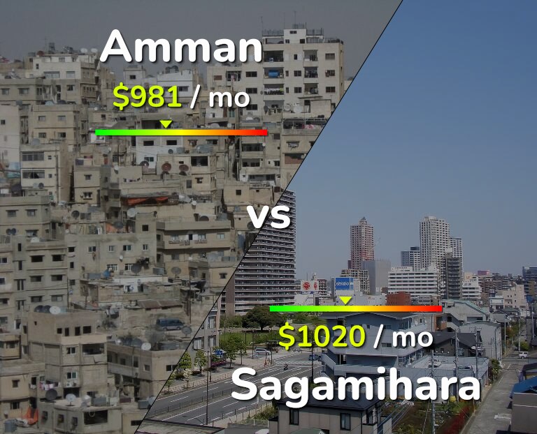 Cost of living in Amman vs Sagamihara infographic