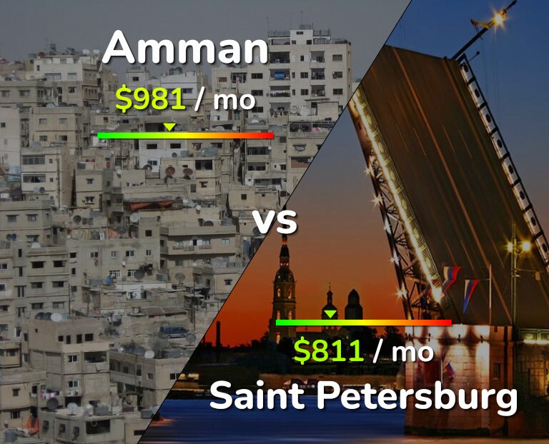 Cost of living in Amman vs Saint Petersburg infographic