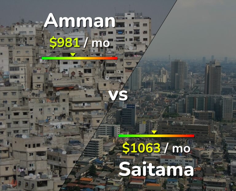Cost of living in Amman vs Saitama infographic