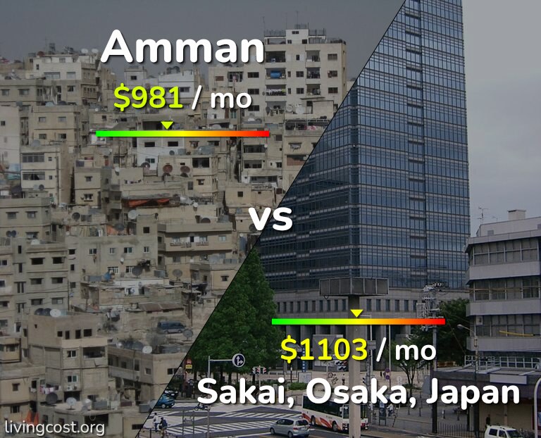 Cost of living in Amman vs Sakai infographic