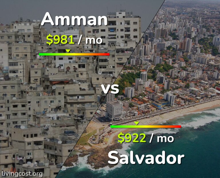 Cost of living in Amman vs Salvador infographic