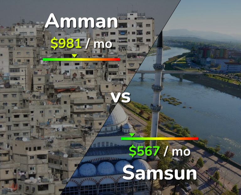 Cost of living in Amman vs Samsun infographic