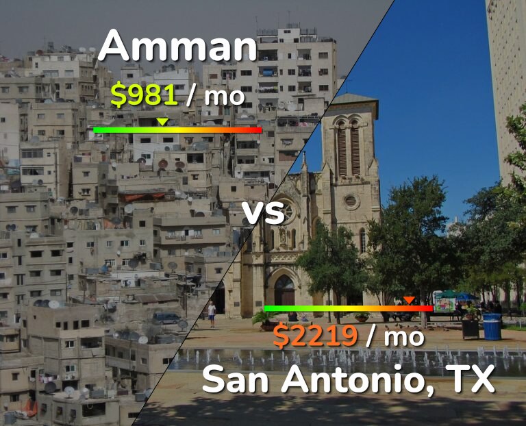 Cost of living in Amman vs San Antonio infographic