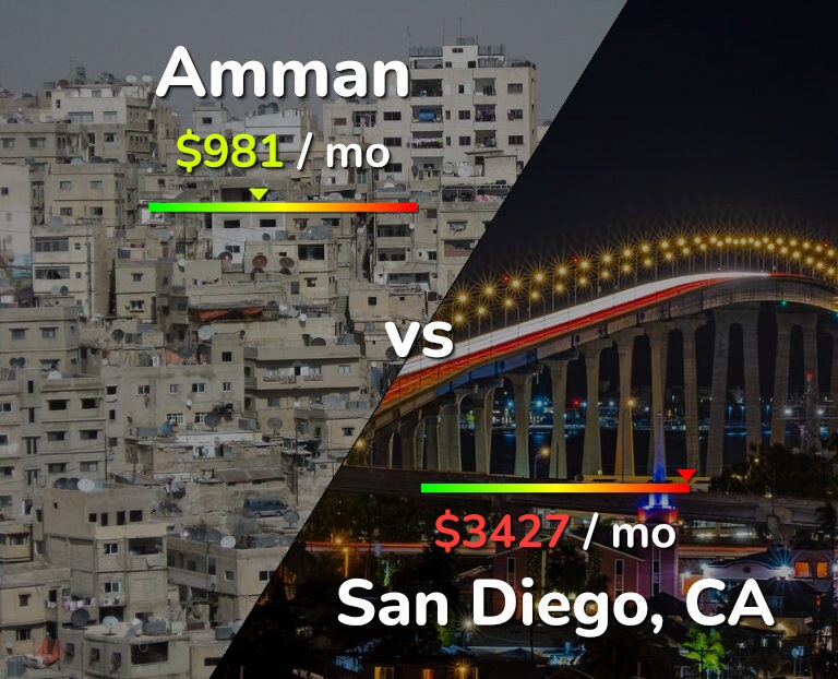 Cost of living in Amman vs San Diego infographic
