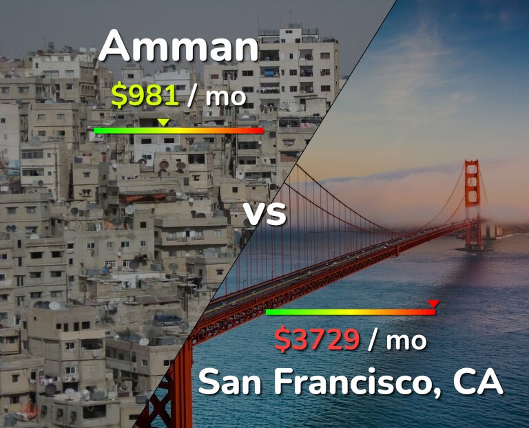 Cost of living in Amman vs San Francisco infographic