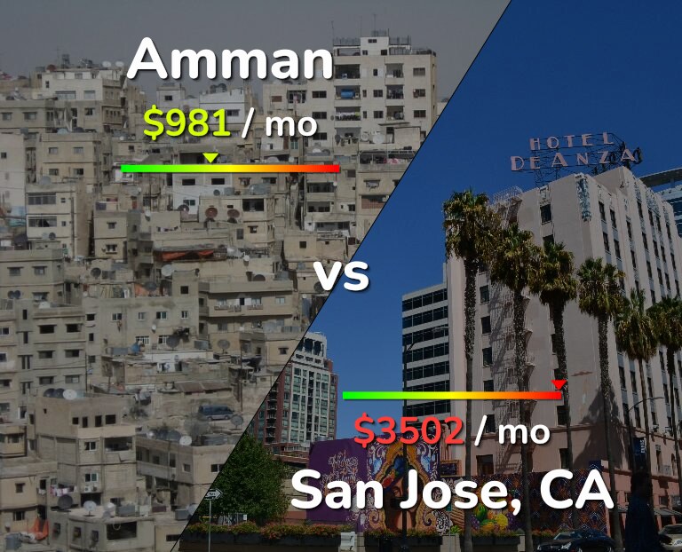 Cost of living in Amman vs San Jose, United States infographic