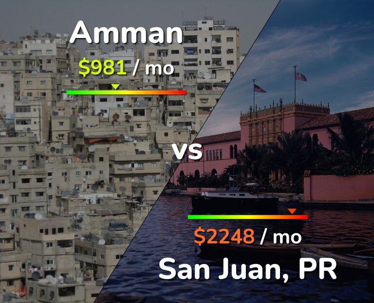 Cost of living in Amman vs San Juan infographic