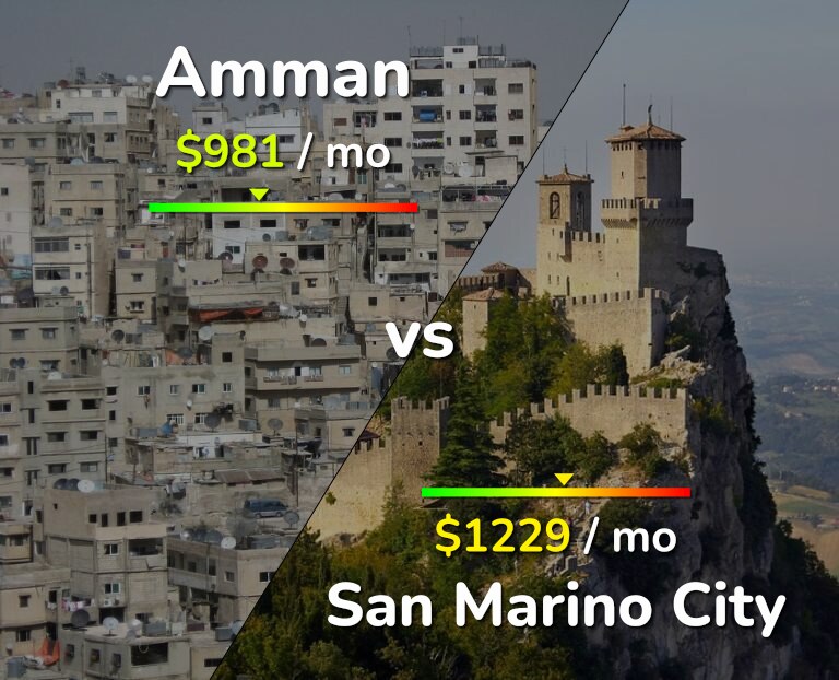 Cost of living in Amman vs San Marino City infographic