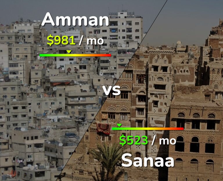 Cost of living in Amman vs Sanaa infographic