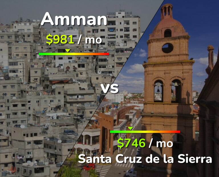 Cost of living in Amman vs Santa Cruz de la Sierra infographic