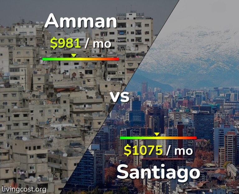 Cost of living in Amman vs Santiago infographic