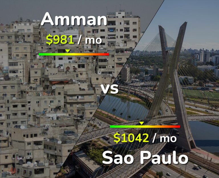 Cost of living in Amman vs Sao Paulo infographic
