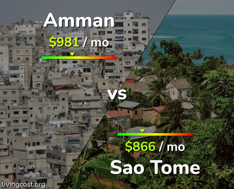 Cost of living in Amman vs Sao Tome infographic