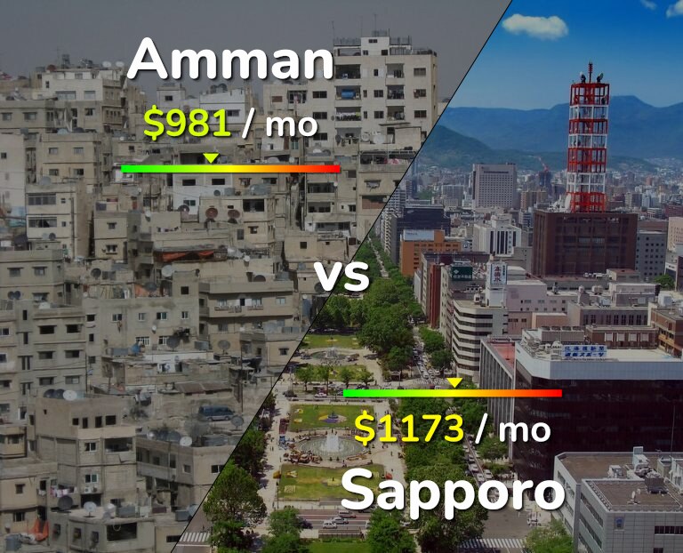 Cost of living in Amman vs Sapporo infographic