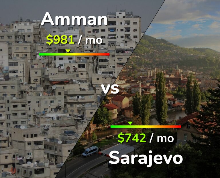 Cost of living in Amman vs Sarajevo infographic