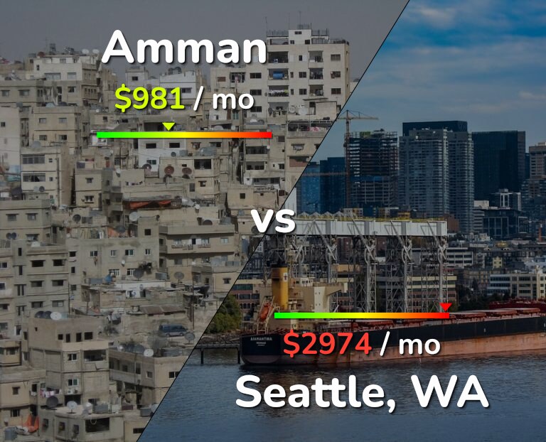 Cost of living in Amman vs Seattle infographic