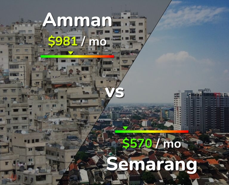 Cost of living in Amman vs Semarang infographic