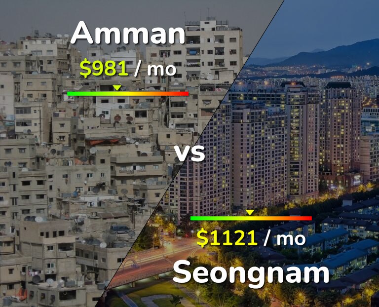 Cost of living in Amman vs Seongnam infographic