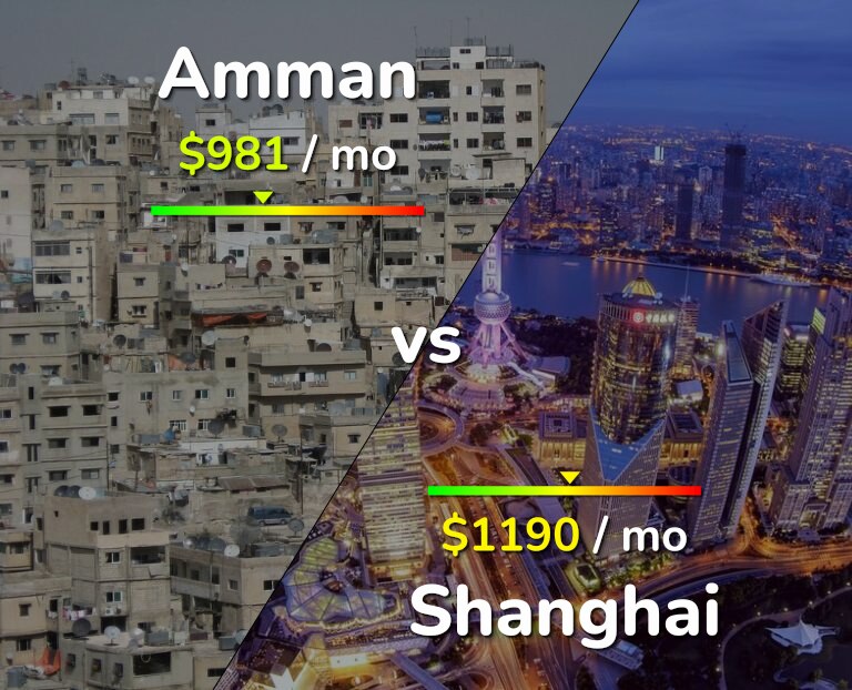 Cost of living in Amman vs Shanghai infographic