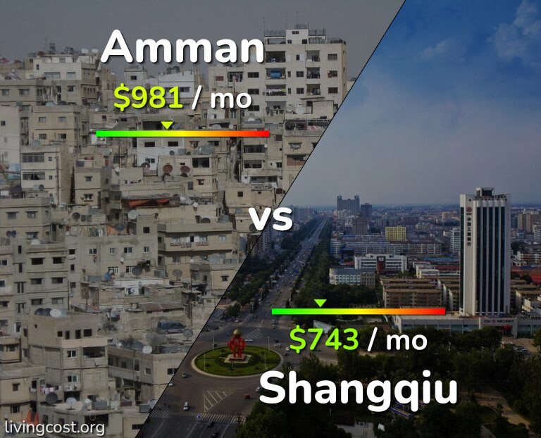 Cost of living in Amman vs Shangqiu infographic