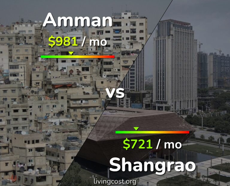 Cost of living in Amman vs Shangrao infographic