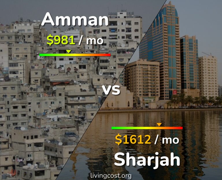 Cost of living in Amman vs Sharjah infographic