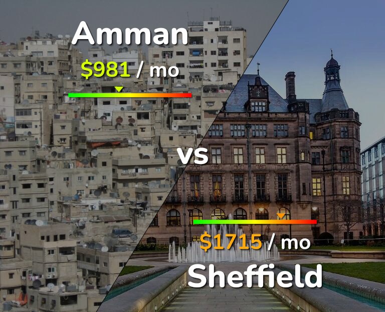 Cost of living in Amman vs Sheffield infographic