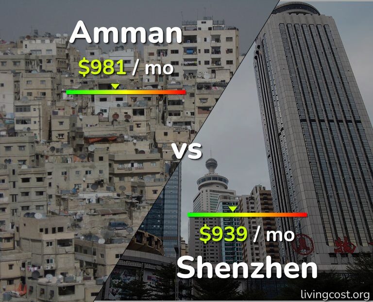 Cost of living in Amman vs Shenzhen infographic