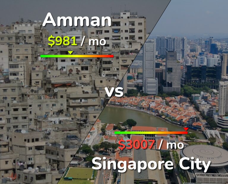 Cost of living in Amman vs Singapore City infographic