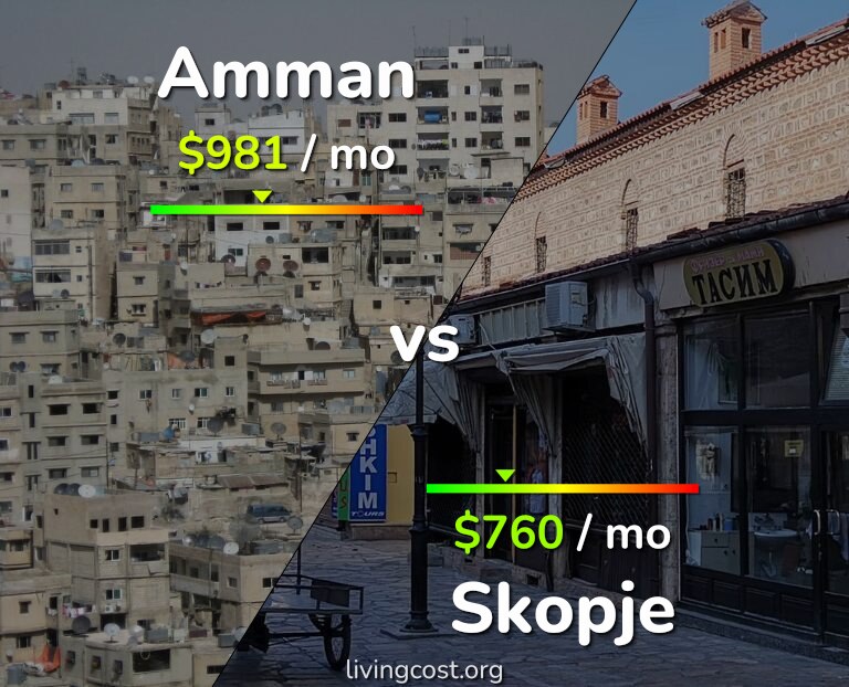 Cost of living in Amman vs Skopje infographic