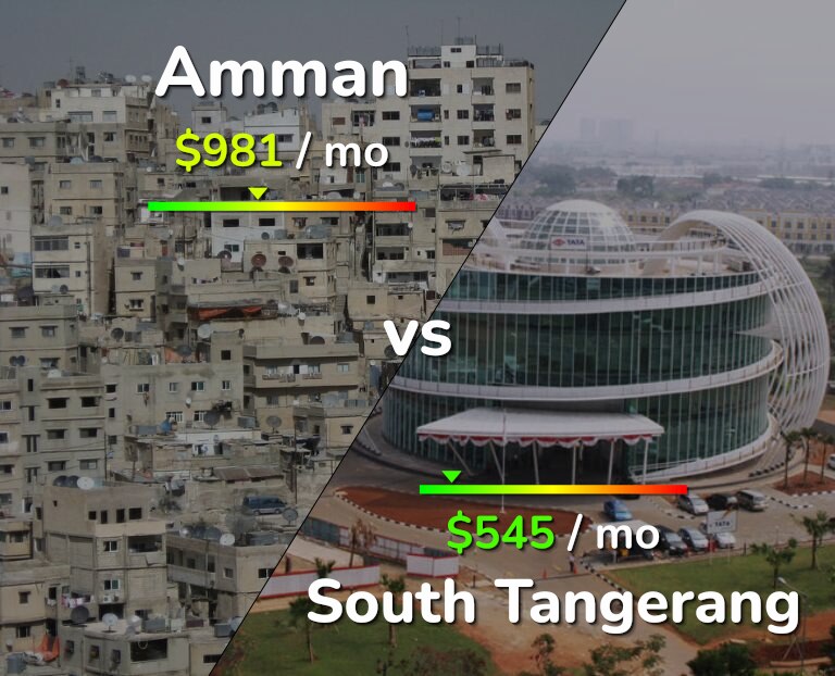 Cost of living in Amman vs South Tangerang infographic