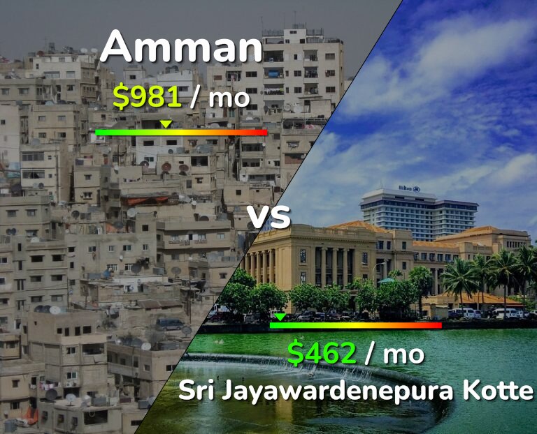 Cost of living in Amman vs Sri Jayawardenepura Kotte infographic